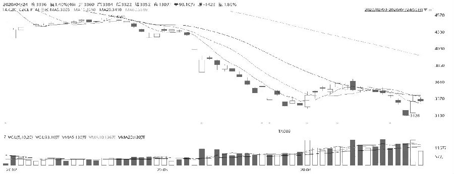 图为PTA期货主力合约走势