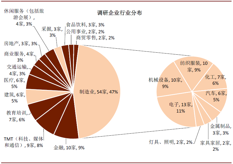 资料来源：调研企业，中金公司研究部