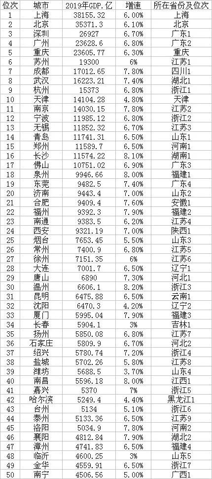 2019年中国城市GDP50强 17城超万亿