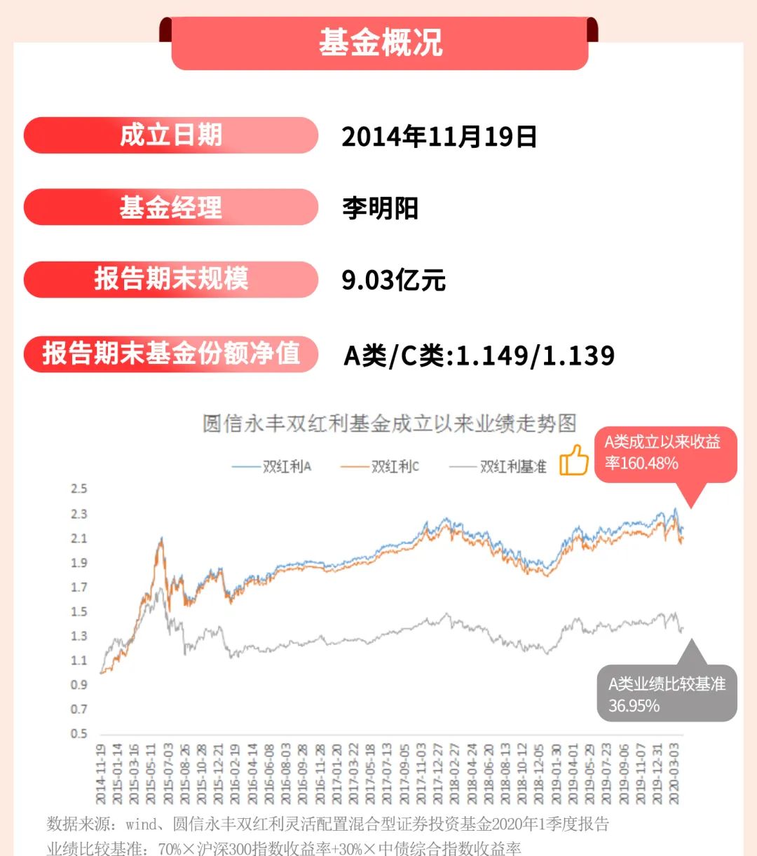 圆信永丰双红利混合型基金2020年一季度季报解读