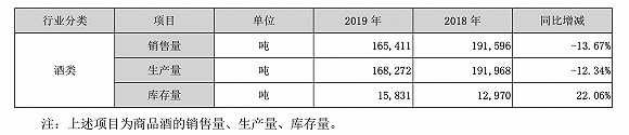 图片来源:五粮液2019年财报