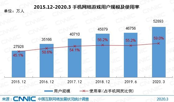 我国网民9.04亿,手游用户达5.29亿