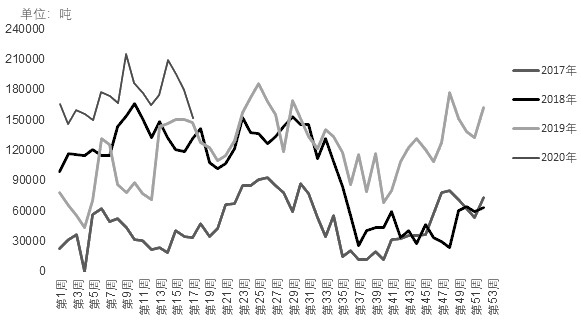 图为颗粒粕库存年度变化对比