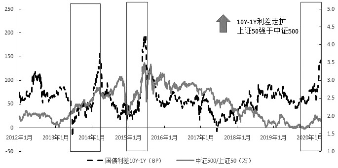 图为中证500指数强于上证50指数强弱对比