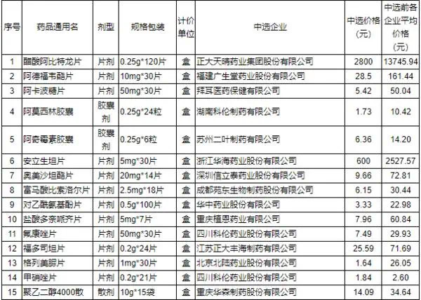 『央视』河南32种药价平均降幅53% 最高降幅93%