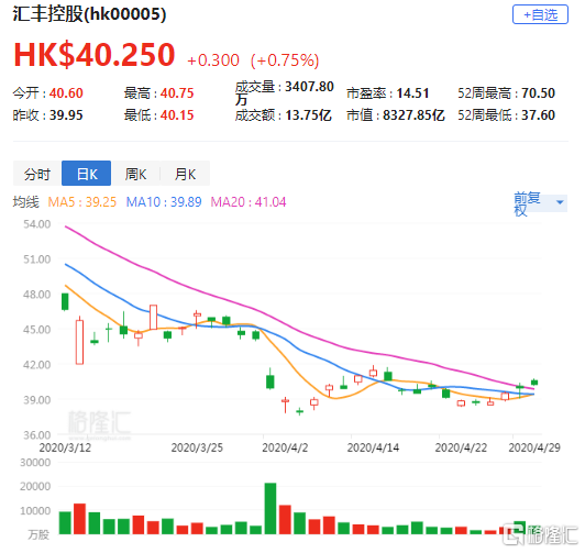 星展 下调汇控 0005 Hk 目标价至40 6港元维持持有评级 手机新浪网