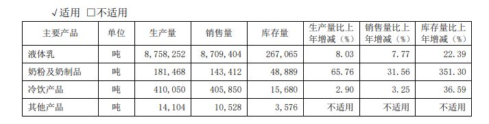 伊利去年营收突破900亿元 同比上升13 97 手机新浪网