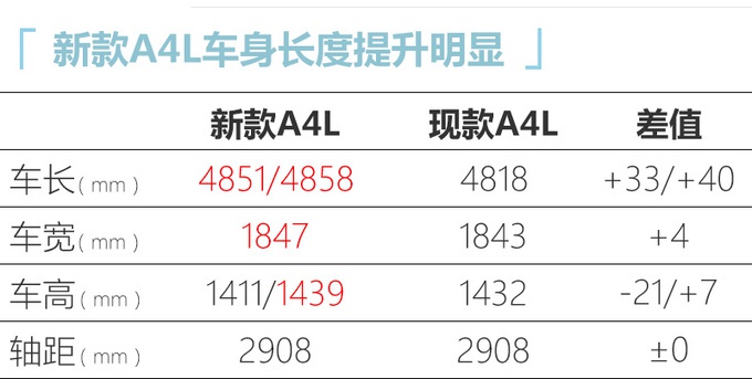 奥迪新A4L亮相 配置大幅升级-起售价上调至30万