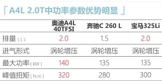 奥迪新A4L亮相 配置大幅升级-起售价上调至30万