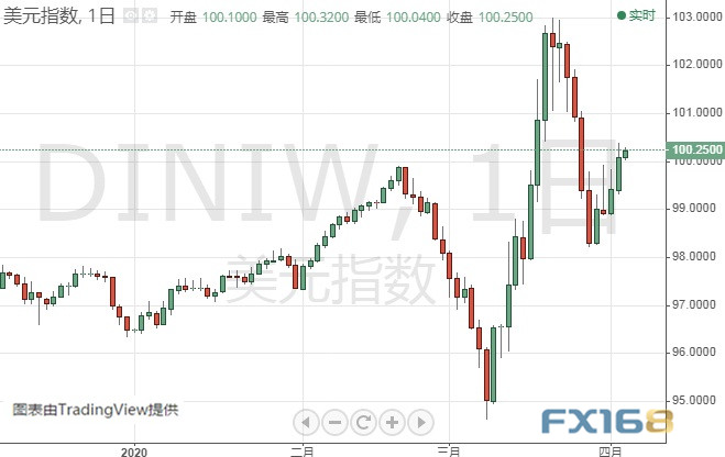 （美元指數日線圖 來源：FX168）