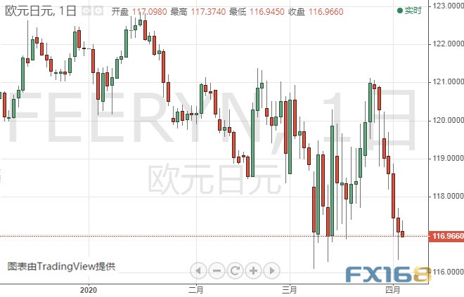  （欧元/日元日线图 来源：FX168）