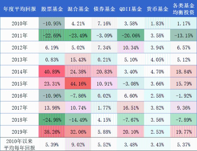 买基金要分散配置？“荤素搭配”才能保证“营养均衡”