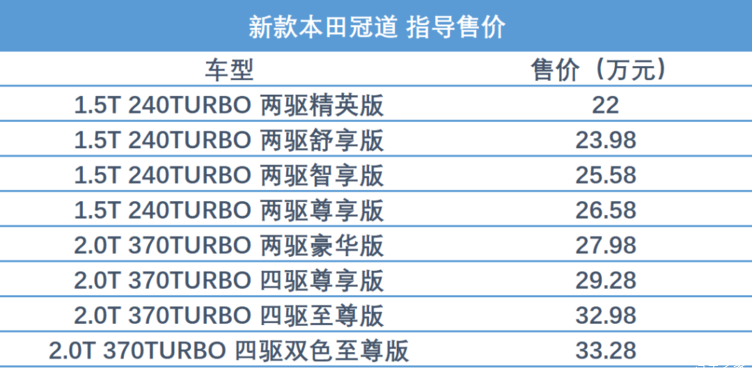本田冠道中期改款上市22万起售还是大五座的真香代表吗