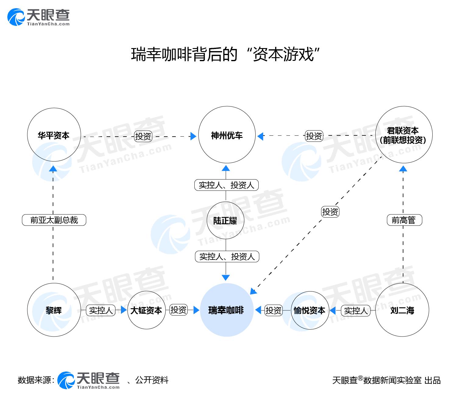 瑞幸咖啡背后：“铁三角”陆正耀、刘二海、黎辉的资本游戏_手机新浪网