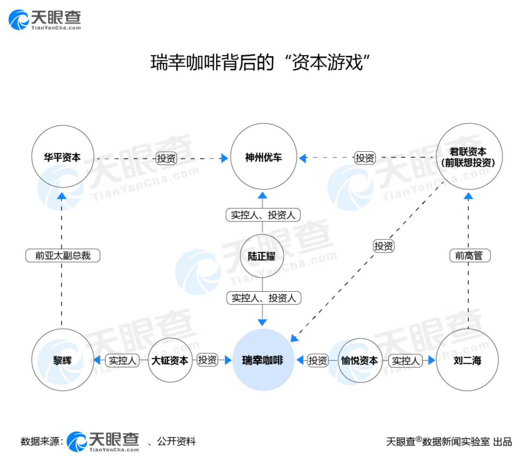 除了股权上的联系,瑞幸咖啡的多位高管是直接从神州租车以及神州优车