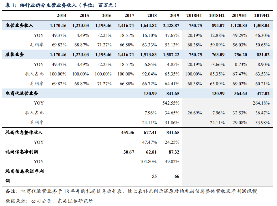 东吴纺服安正时尚19年业绩符合预期电商代运营业务持续高增