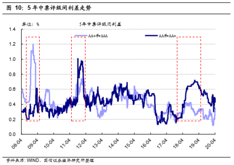 阶段内高收益信用利差走势与国债背离历史走势来看,5年aa-中债曲线的