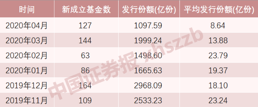 权益类基金发行降温 基金经理:当前是投资布局好时机