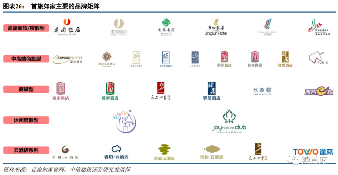 作为国内持续多年的经济型酒店领军品牌,如家在国内酒店市场当中具有