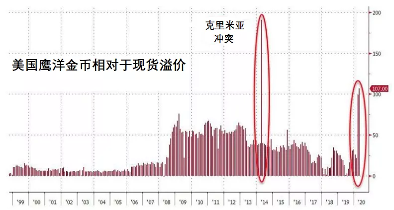 这主要是因为新冠肺炎疫情刺激了金币需求，与此同时金币供应却停滞。