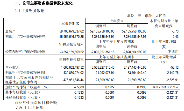 北汽蓝谷一季度净亏损4.31亿元