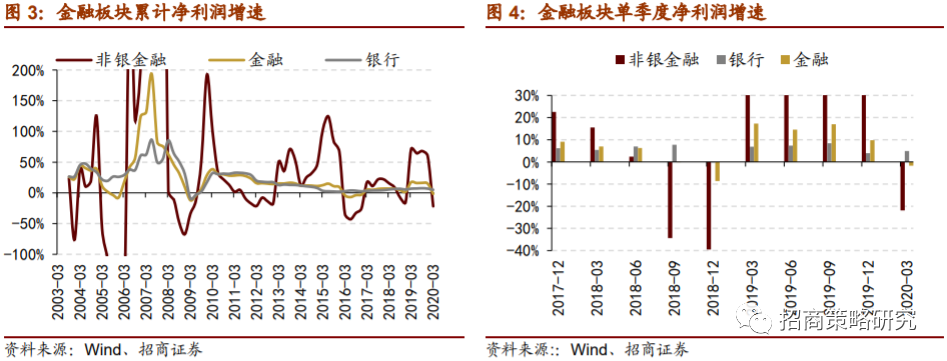 2020a股roe排名_海通证券:预计2020年A股净利润同比增速为0-5%