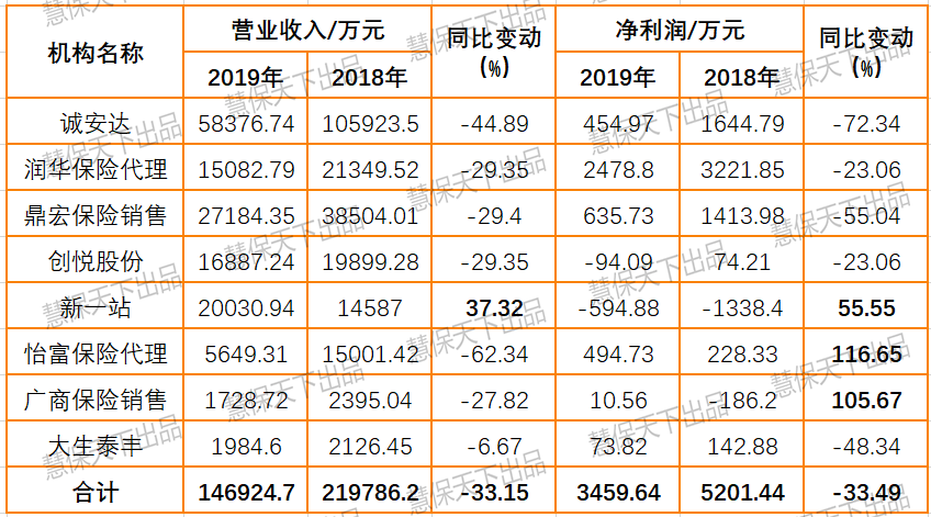表1&nbsp; 8家保险中介2019年营业收入,净利润及同比增速