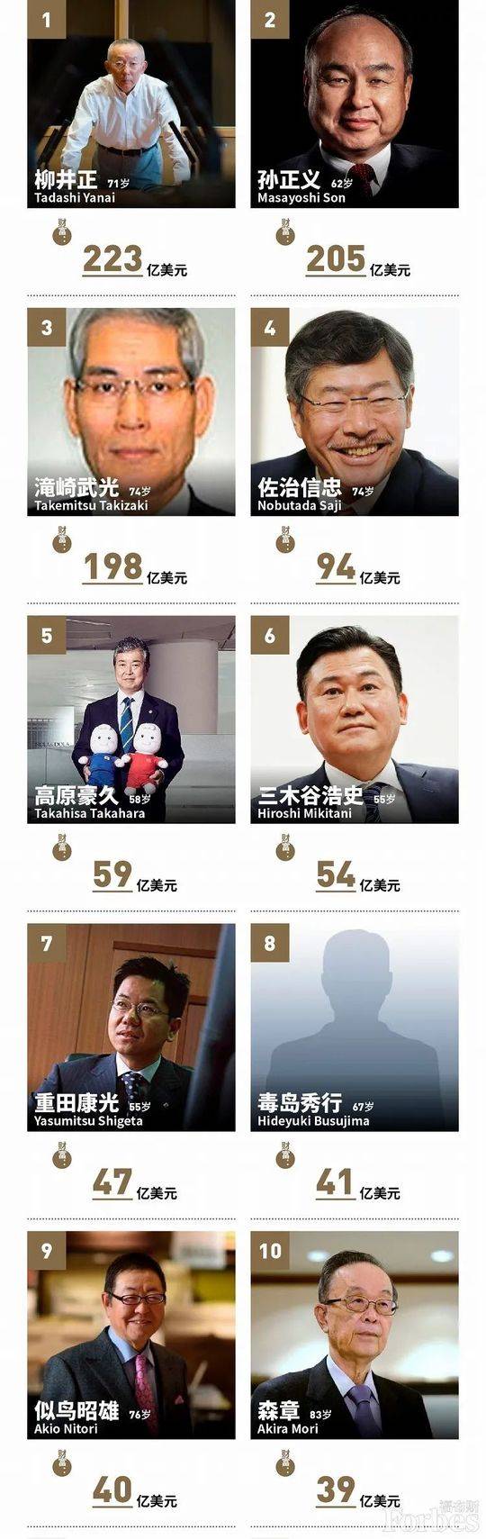 日本首富排行榜2020_日本2020富豪榜新鲜出炉啦,马云爸爸的好朋友孙正义