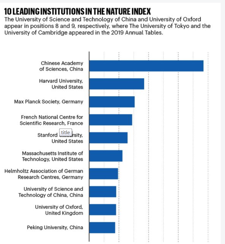 2020年自然指数中国_2020自然指数排名中,浙江3所大学进入百强榜,杭师大