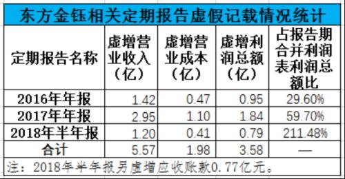 东方金钰财务造假细节曝光首富操纵19个银行账户伪造合同