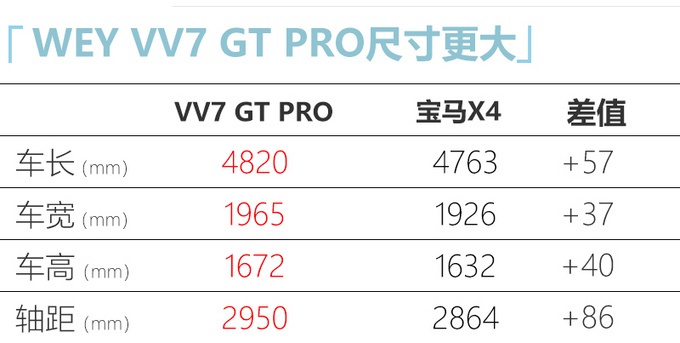 WEY VV7 GT PRO将于三季度上市 预计20万元起售