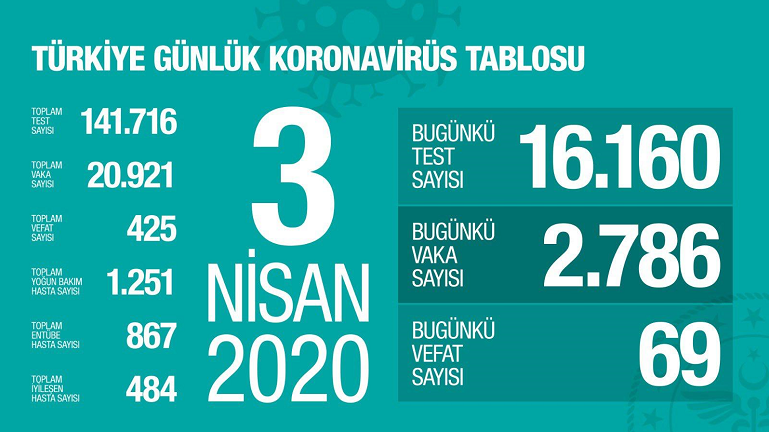 △土耳其卫生部3日公布的相关数据（图片来源：土耳其卫生部）