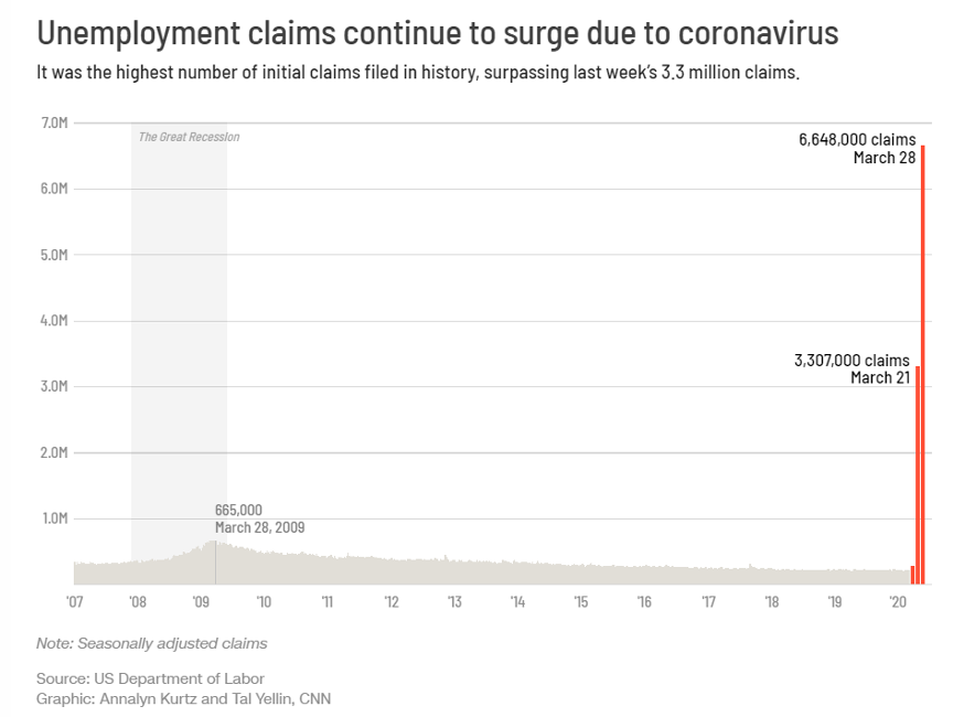 △受新冠肺炎疫情影响，美国失业救济申请人数持续激增（图片来源：CNN）