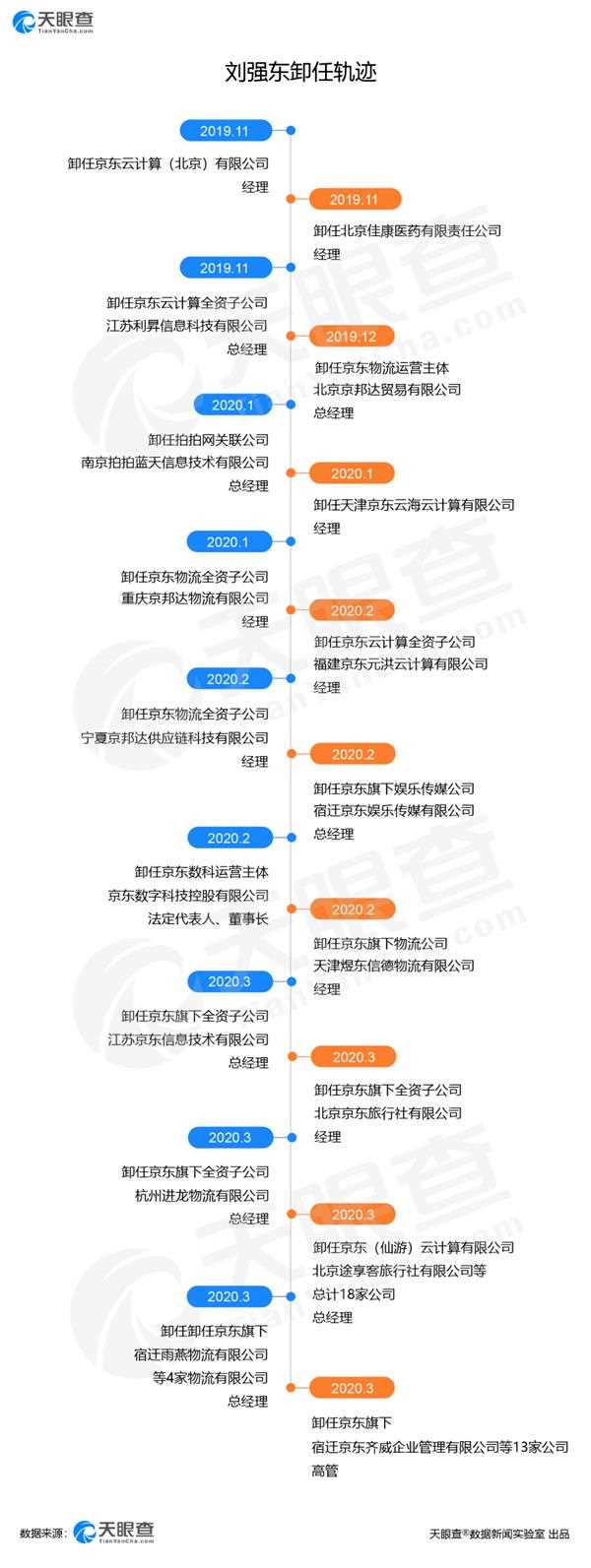 刘强东今年卸任47家京东关联公司高管 仍握79%投票权