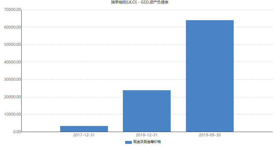 瑞幸咖啡现金及现金等价物（单位：万美元）