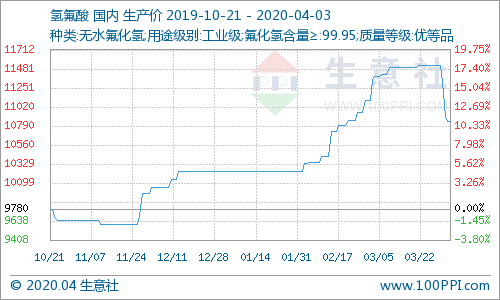 生意社:国内氢氟酸市场价格走势下滑(3.30-4.3)