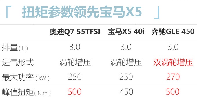 奥迪新Q7将于4月24日上市 配置升级最高降价12万