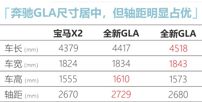 下图为GLA主要竞品奥迪Q3轿跑、宝马X2