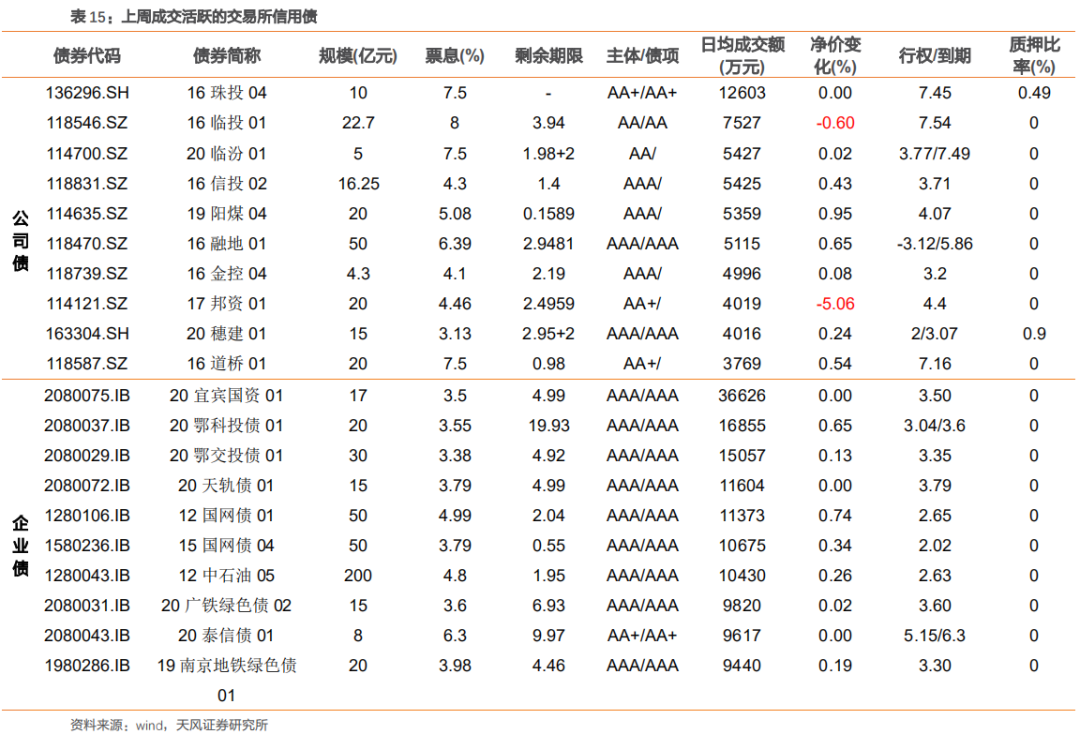 新增一万亿公司信用类债券会流向哪里?