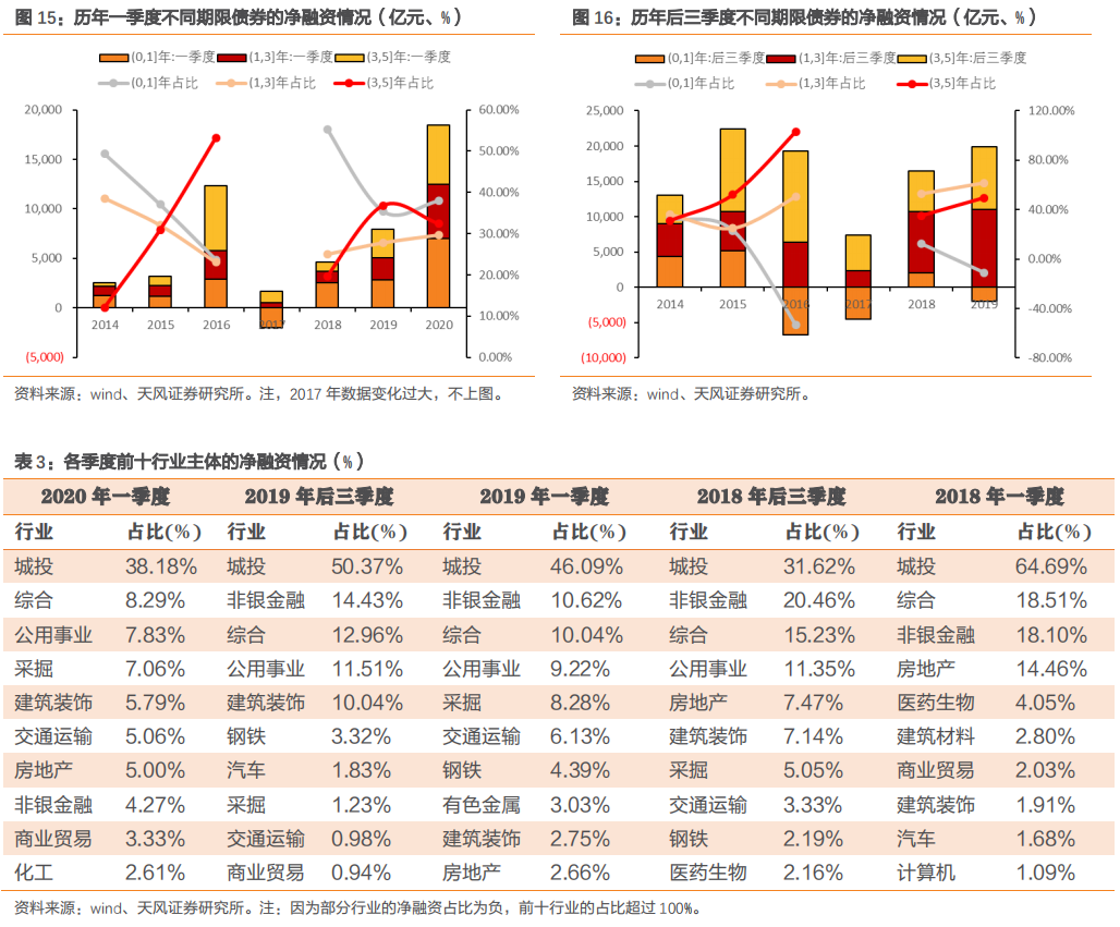 新增一万亿公司信用类债券会流向哪里?