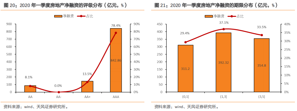 新增一万亿公司信用类债券会流向哪里?