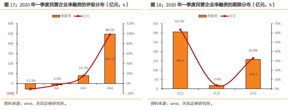 新增一万亿公司信用类债券会流向哪里?