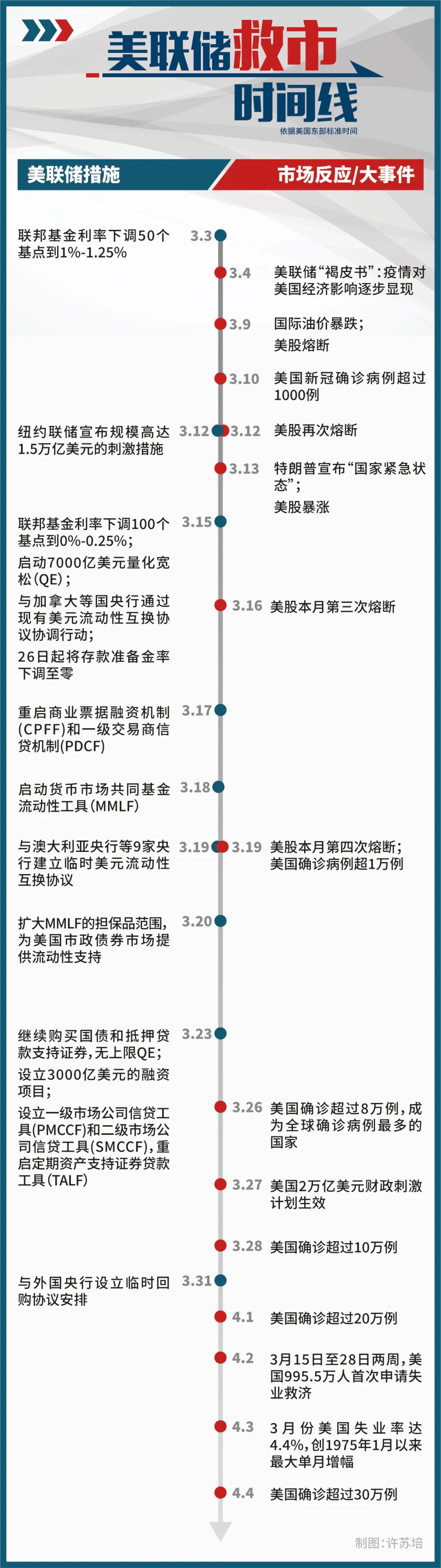 美股遭遇“空前3月”，美国这几招救市能管用？_手机新浪网