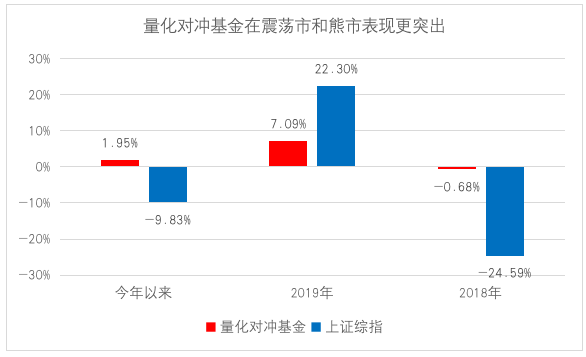 A股震荡加剧，这类基金却逆势上涨！