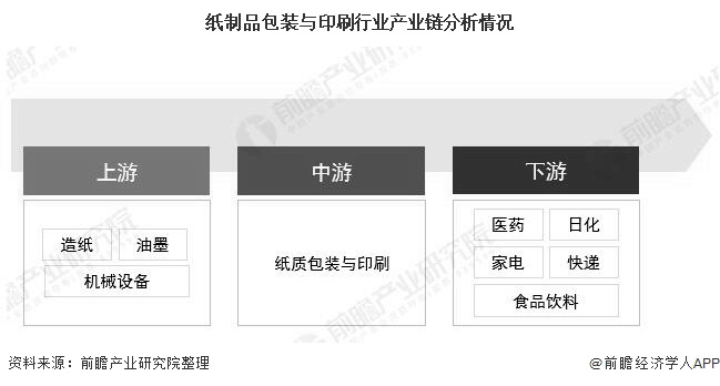 印刷及包装|2019年中国纸制品包装与印刷行业市场分析：市场规模超3600亿 行业集中度有待