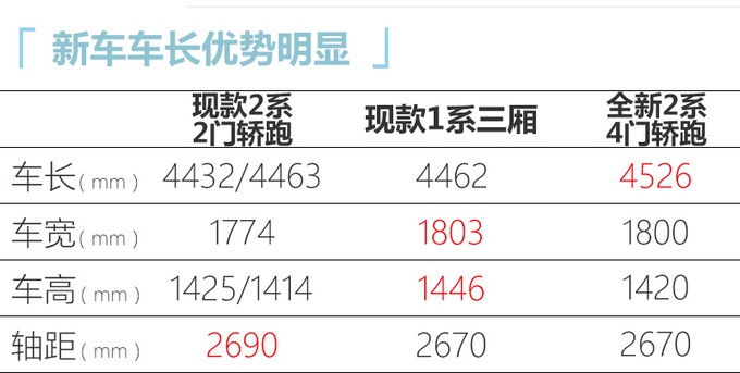 宝马全新2系轿车国内路试 新增1.5T/售价将下调