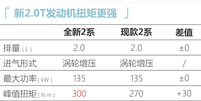 宝马全新2系轿车国内路试 新增1.5T/售价将下调