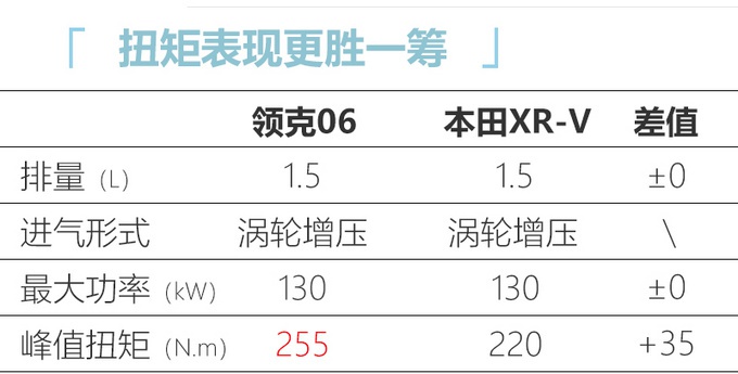领克06最快8月上市 比本田XR-V大预计12万起