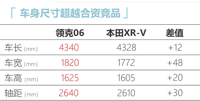 领克06最快8月上市 比本田XR-V大预计12万起