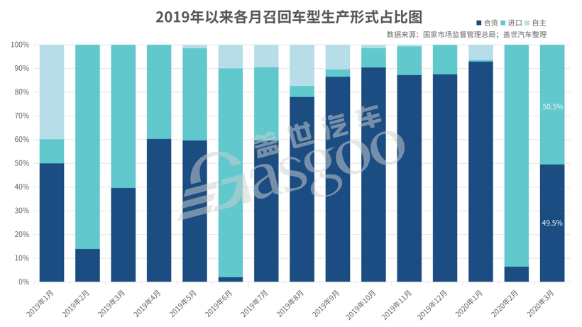 Q1召回68.6万辆 进口车面配件断供难题